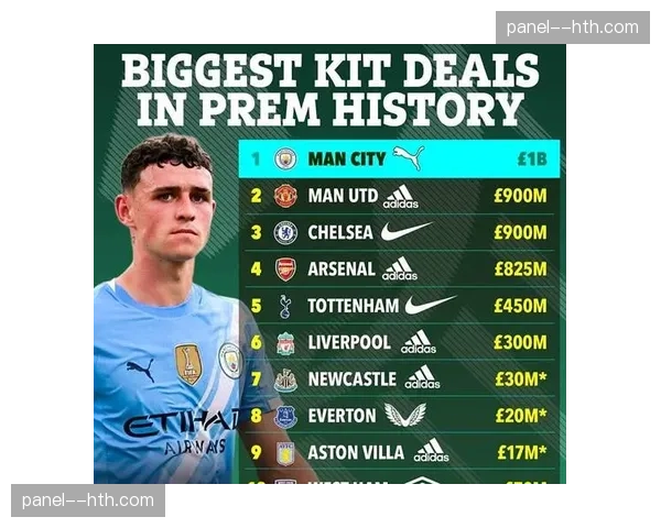 彪马与曼城续签长期合作协议，合同总价值据称创俱乐部纪录