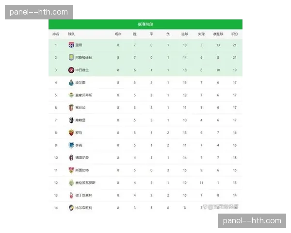 最新积分榜：反击效率排名前三的球队，全部进入联赛前六名